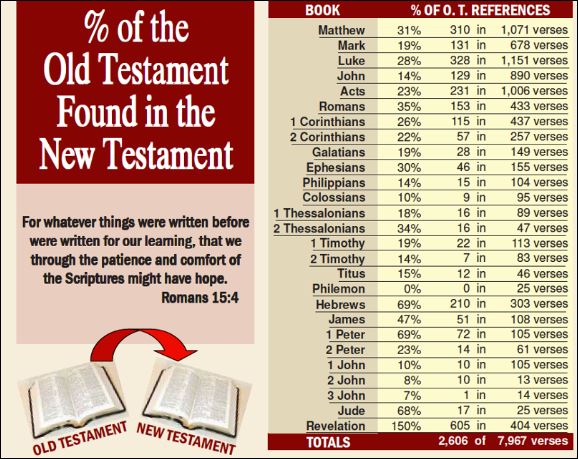 % Old Testament in New Testament