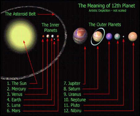 Nibiru chart