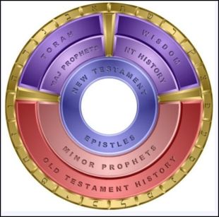 bible wheel