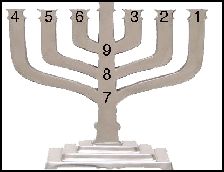 Menorah solfeggio scale