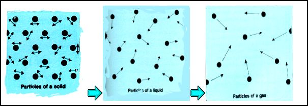 liquid solid gas
