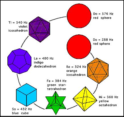 shape frequencies