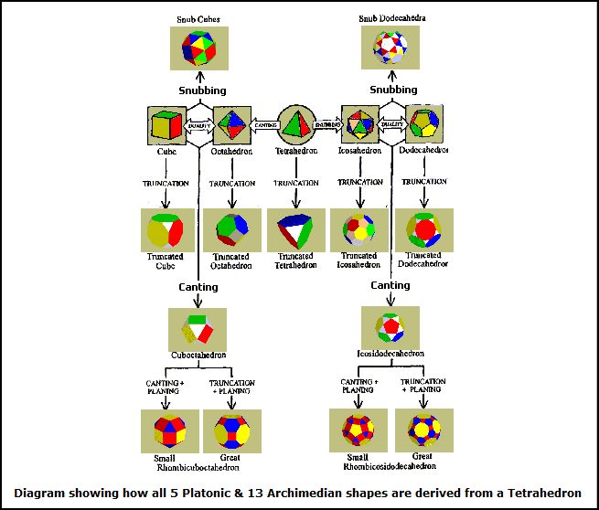 tetrahedron chart