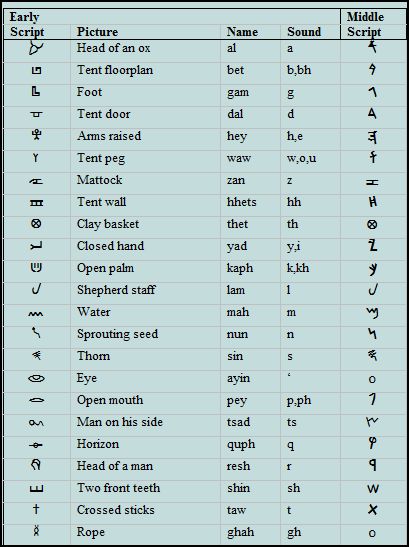 aleph bet chart